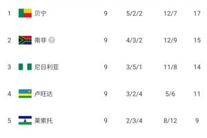 排名僅高國(guó)足1位！貝寧2分力壓南非+尼日利亞 有望歷史首進(jìn)世界杯