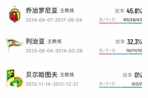 直播吧：普羅別日成哈薩克新帥重要候選，上周剛接受中國(guó)足協(xié)面試
