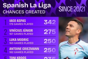20-21賽季以來西甲創(chuàng)造機(jī)會榜：阿斯帕斯居首，維尼修斯次席