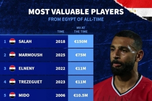 埃及球員歷史身價(jià)榜：薩拉赫1.5億歐居首，馬爾穆什7500萬歐次席