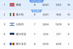 再進(jìn)附加賽？駱明：今年世預(yù)賽大概率將繼續(xù)成為意大利的宿命之旅