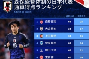 德轉(zhuǎn)列森保一治下日本隊射手榜：南野拓實25球居首，三笘薰排第9