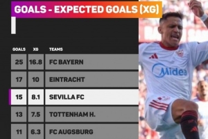 五大聯(lián)賽進(jìn)球數(shù)＞xG正負(fù)值前5球隊：拜仁+8.2領(lǐng)跑，法鷹熱刺在列