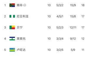 遺憾！奧斯梅恩戴帽丘庫埃澤助攻雙響，尼日利亞仍無緣直通世界杯