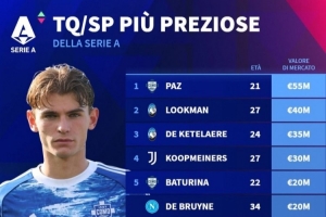 意甲前腰、二前鋒身價(jià)排行：尼科-帕斯居首，德布勞內(nèi)并列第五