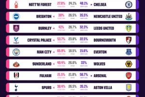 Opta超算預測本輪英超：雙紅會利物浦勝率超7成，曼聯(lián)勝率僅11.2%