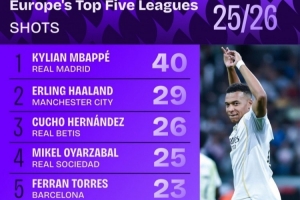 五大聯(lián)賽球員本賽季射門次數(shù)榜：姆巴佩40次第一，哈蘭德29次第二