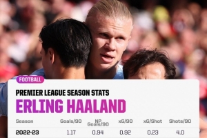 哈蘭德本賽季每90分鐘射門4.4次、進(jìn)1.36球，均創(chuàng)英超生涯新高