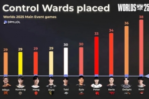 S15全球總決賽目前插眼最多選手：Kael/Delight/Keria包攬前三