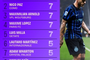 五大聯(lián)賽創(chuàng)造重大機(jī)會(huì)榜：迪馬爾科11次居首，帕斯等4人均7次次之