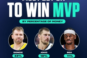 東契奇最被看好！新賽季MVP投注中 東契奇投注金額最高 占比33%