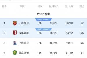 誰能奪冠？海港57分客戰(zhàn)海牛，蓉城55分vs梅州，申花54分vs西海岸