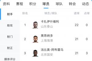 白熱化！中超最新射手榜：萊昂納多僅落后瓦科1球！兩人均0點(diǎn)球
