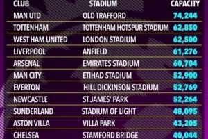 太陽報(bào)：英超5隊(duì)主場容客量發(fā)生變化，切爾西主場不增反降
