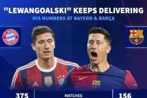 依然高效！萊萬在拜仁期間375場344球，效力巴薩156場105球