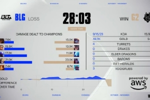 zzr：前期的blg場面優(yōu)勢其實挺大 我感覺就輸在一個字，狂