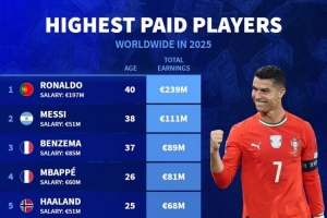 2025年球員收入排名：C羅2.39億歐居首，梅西1.11億歐次席