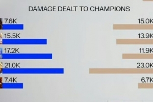 媒體人曬BLG傷害統(tǒng)計：幸虧冰鳥把ON封住了 不然傷害要超Bin哥了