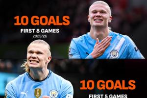 唯一的對(duì)手是自己！哈蘭德英超前8輪進(jìn)球上雙，英超只此一人！