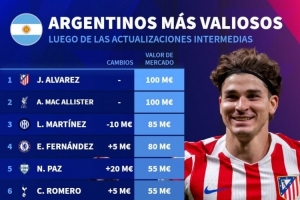 阿根廷球員德轉(zhuǎn)身價榜：小蜘蛛、麥卡1億歐居首，帕斯5500萬歐