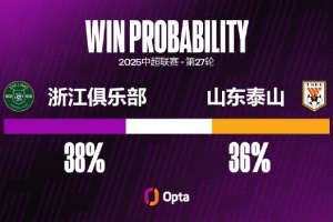 浙江近三次中超對(duì)陣泰山1平2負(fù)，且每場(chǎng)比賽至少失球3粒