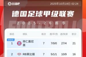 根本攔不住！德甲積分榜：拜仁7連勝5分領(lǐng)跑，多特賽季首敗