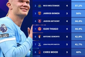 哈蘭德本賽季英超11球占曼城全隊64.7%，單人進球占比領(lǐng)跑英超