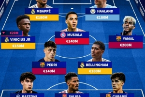 德轉(zhuǎn)列世界足壇身價(jià)最高陣：姆巴佩、哈蘭德領(lǐng)銜，亞馬爾在列