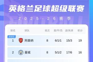 英超積分榜：阿森納19分領(lǐng)跑，曼城第2！利物浦稍后出戰(zhàn)雙紅會