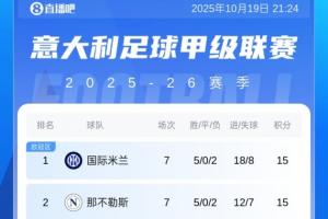 意甲積分榜：科莫反超尤文升第5！國米、那不勒斯、羅馬三隊(duì)同分