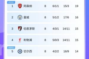 怎能不愛！英超第2曼城到第9曼聯(lián)僅差3分，群雄逐鹿+槍手3分領(lǐng)跑