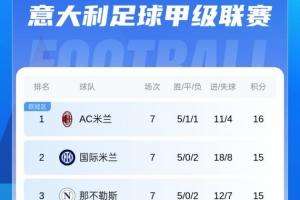 登頂！意甲積分榜：米蘭1分優(yōu)勢獨(dú)占榜首 國米那不勒斯羅馬2-4名