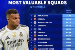 全球俱樂(lè)部身價(jià)榜：皇馬14億居首，槍手曼城分列2-3，共7隊(duì)超10億