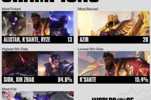 世界賽BP數(shù)據(jù)：沙皇被ban28次最多；賽恩、趙信85%勝率最高