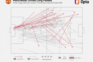 戰(zhàn)術(shù)！曼聯(lián)雙紅會(huì)長(zhǎng)傳占比25.5%，2017年戰(zhàn)勝阿森納之后最高