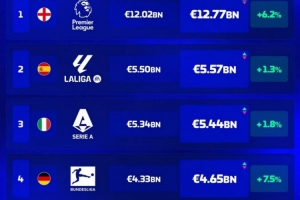 五大聯(lián)賽球隊(duì)總身價(jià)榜：英超遙遙領(lǐng)先，西甲次席，意甲第三