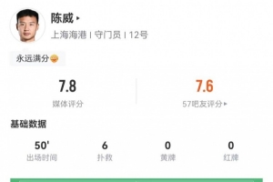 陳威半場數(shù)據(jù)：6次撲救，2次高球攔截，3次解圍，評分7.8