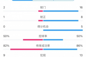 海港0-2町田澤維亞全場數(shù)據(jù)：射門2比16，射正1比8，得分機會0比5