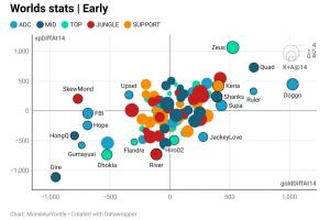 世界賽目前前14分鐘數(shù)據(jù)：Zeus經(jīng)驗(yàn)差最高；Doggo經(jīng)濟(jì)差最高