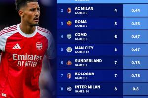 最強防線阿森納12場僅丟3球五大聯(lián)賽最少，米蘭9場丟4球第二