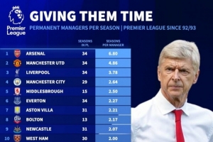 英超各隊歷任主帥平均執(zhí)教時長：阿森納、曼聯(lián)、利物浦、曼城前四