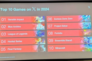 原神成2024年X討論度最高游戲：《崩壞》《絕區(qū)零》同在前十
