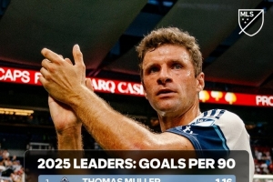 本賽季美職聯(lián)每90分鐘進(jìn)球榜：穆勒1.16球居首，梅西1.08球次席