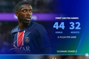 登貝萊巴黎百場44球32助，但同期效率仍低于內(nèi)馬爾、伊布、姆巴佩