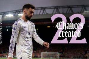 大腿！曼聯(lián)官方曬B費數(shù)據(jù)海報，本賽季創(chuàng)造22次機會英超最多