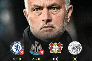 時隔5年半回歐冠！穆里尼奧吞2連敗丟4球一球未進(jìn) 還將戰(zhàn)尤文皇馬