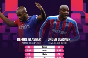 馬特塔在格拉斯納執(zhí)教后英超打進(jìn)32球，同期僅次于哈蘭德等3人