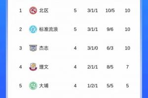 大埔上賽季港超冠軍，本賽季目前暫居港超第5