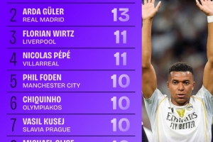 歐冠創(chuàng)造機會排行榜：姆巴佩16次排第1、居萊爾第2、維爾茨第3