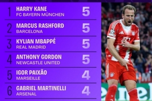 本賽季歐冠參與進球榜：凱恩、拉什福德、姆巴佩等4人均5球